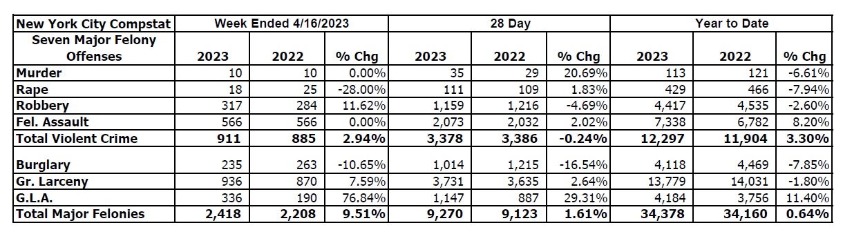 NYC Crime Statistics 2023 v 2022