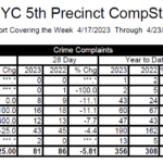 NYC 5th Precinct Crime Statistics Seven Major Felonies 2023 v 2022