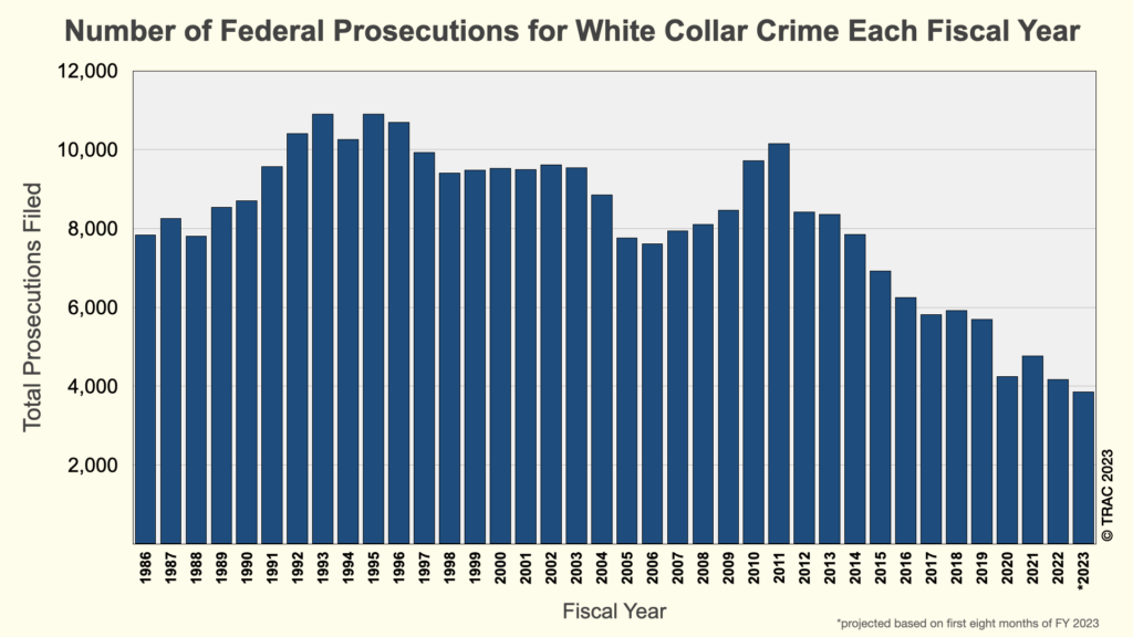 Number of federal prosecutions for white-collar crimes from 1986 to 2023