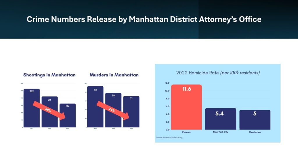 Crime Statistics Released by Manhattan District Attorneys Office