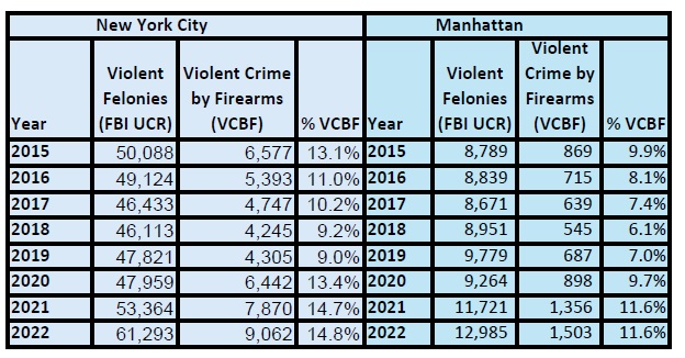 NYC and Manhattan Violent Crimes by Firearms