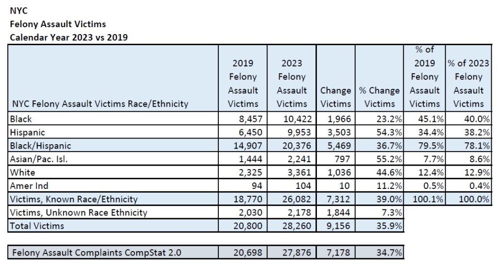 NYC Felony Assault Victims Compare 2023 to 2019