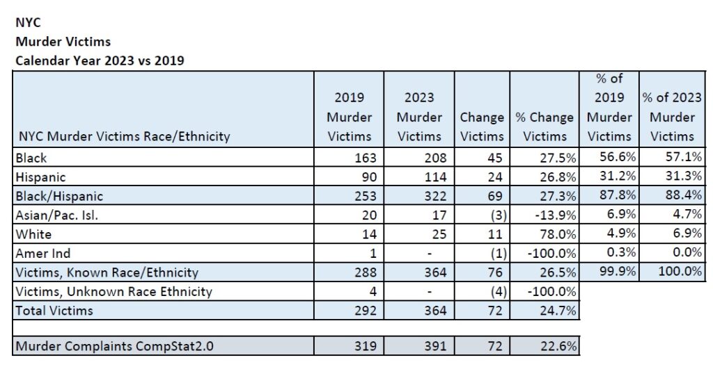 NYC Murder Victims Compare 2023 to 2019