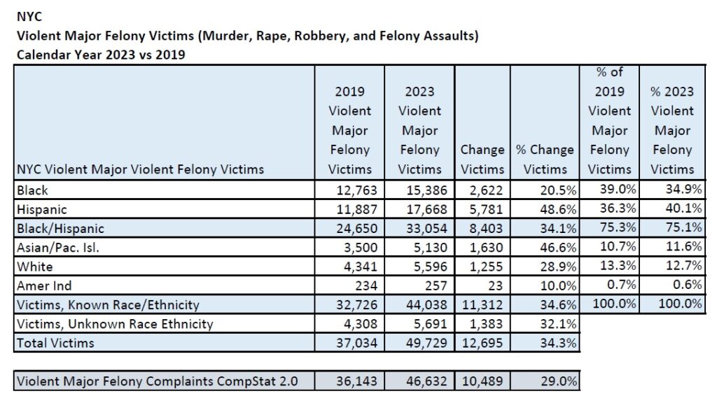 NYC Violent Major Felony Victims Compare 2023 to 2019