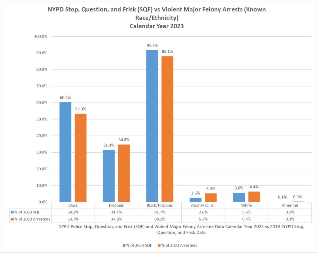 NYPD Stop Question and Frisk vs Violent Major Felony Arrests 2023