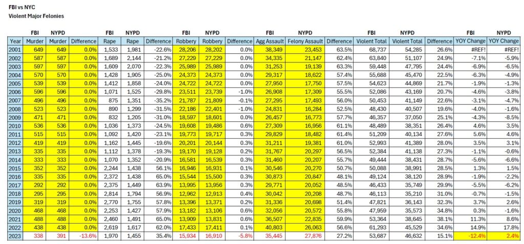 FBI vs NYC Violent Major Felonies 2001 to 2023