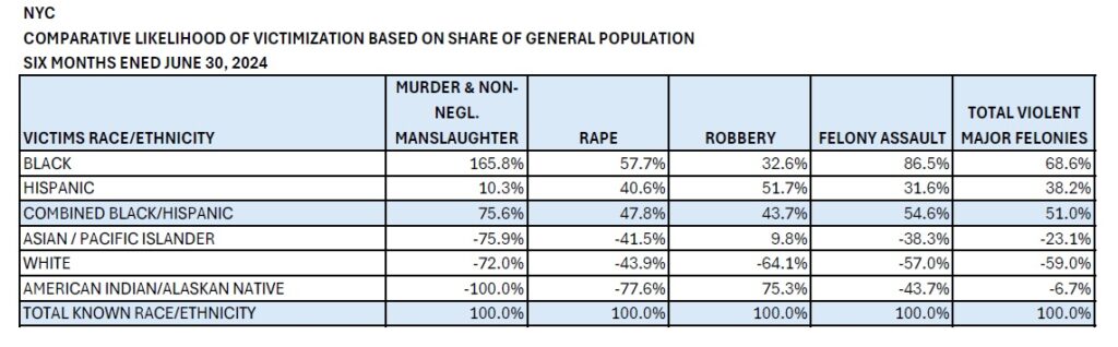 NYC Comparable Likelihood of Crime Victimization Based on Share of General Population 1H 2024