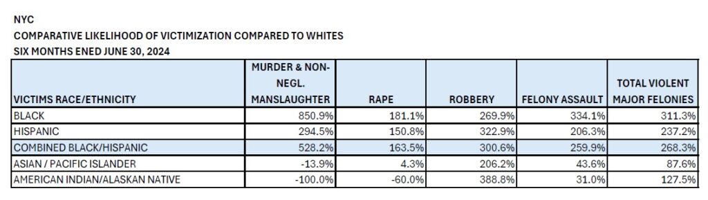 NYC Comparable Likelihood of Crime Victimization Compared to White Individuals 1H 2024