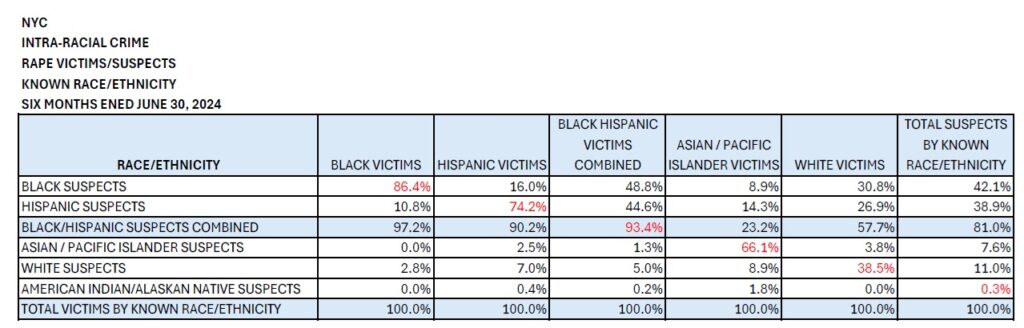 NYC Intra-Racial Crime Rape Six Months Ended 06-30-2024