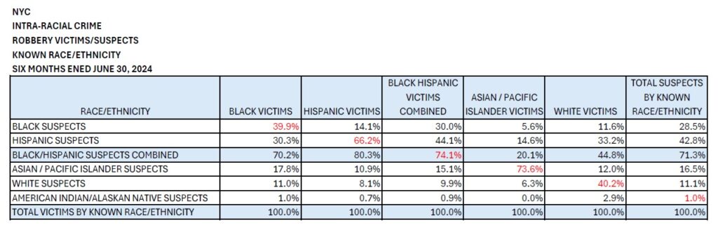 NYC Intra-Racial Crime Robbery Six Months Ended 06-30-2024