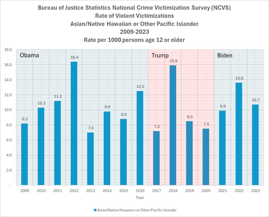 Bureau of Justice Statistics Rate of Violent Victimizations Asian Native Hawaiian Other Pacific Islanders