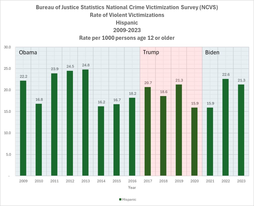 Bureau of Justice Statistics Rate of Violent Victimizations Hispanics