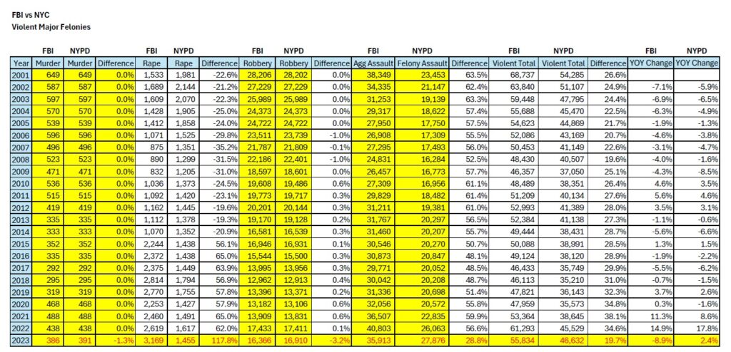 FBI-vs-NYC-Violent-Major-Felonies-2001-to-2023-FINAL-REPORT.jpg