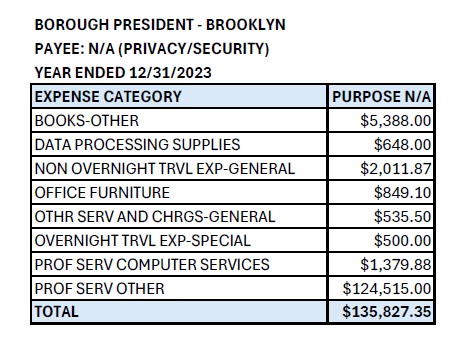 Brooklyn Borough President Expense Payee NA Privacy Security 2023