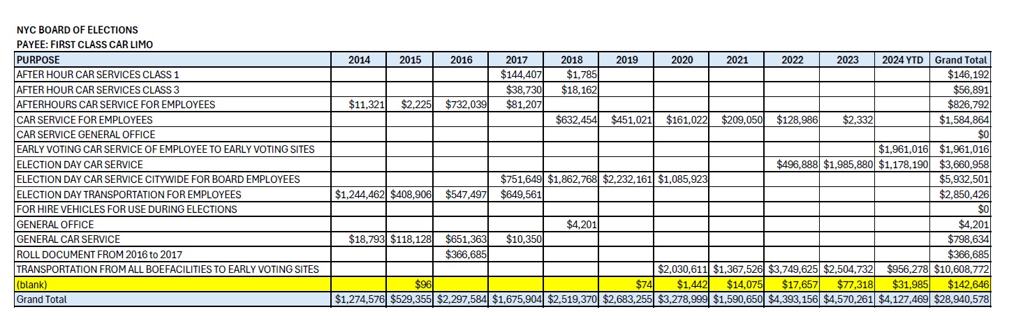 NYC Board of Elections Payee First Class Car Limo