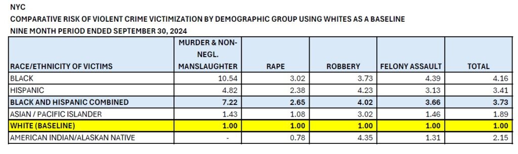 NYC Comparative Risk of Violent Crime Victimization by Demographic Group using Whites as Baseline