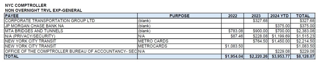 NYC Comptroller Non Overnight Travel Expense General 2022 to 2024 YTD