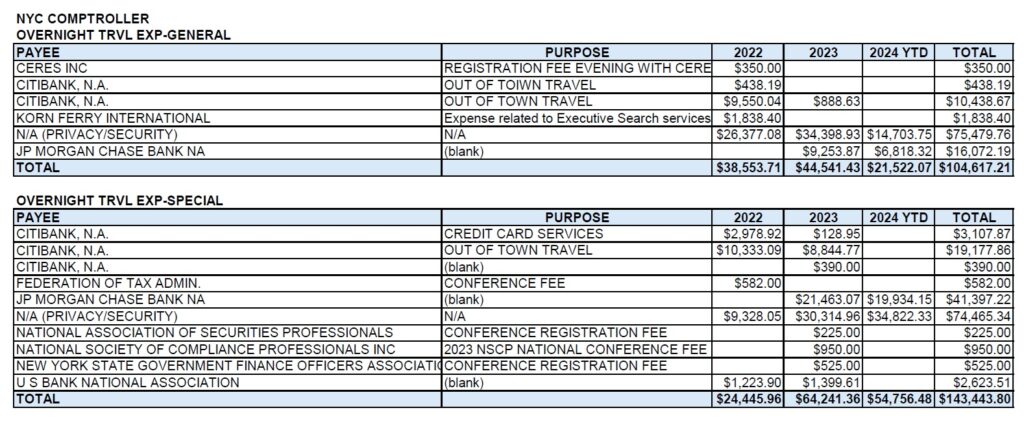 NYC Comptroller Overnight Travel Expense 2022 to 2024 YTD