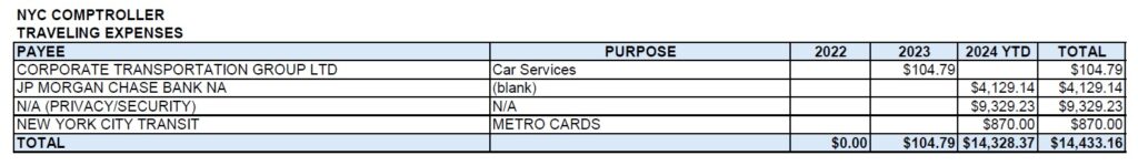 NYC Comptroller Traveling Expenses 2022 to 2024 YTD