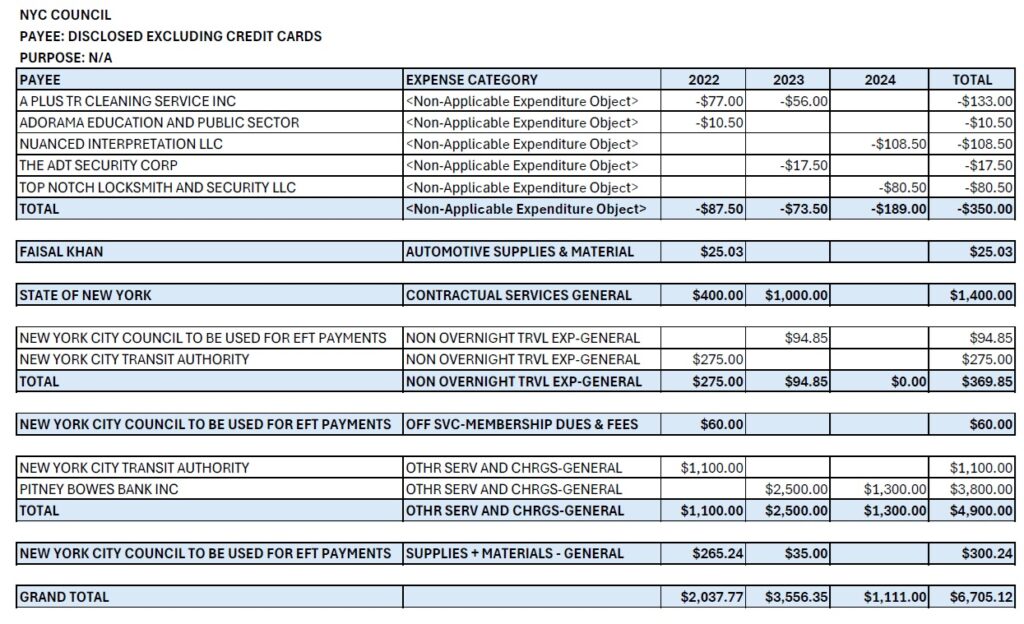 NYC Council Expenses Payee Disclosed Excluding Credit Cards Purpose NA