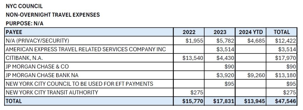 NYC Council Non-Overnight Travel Expenses