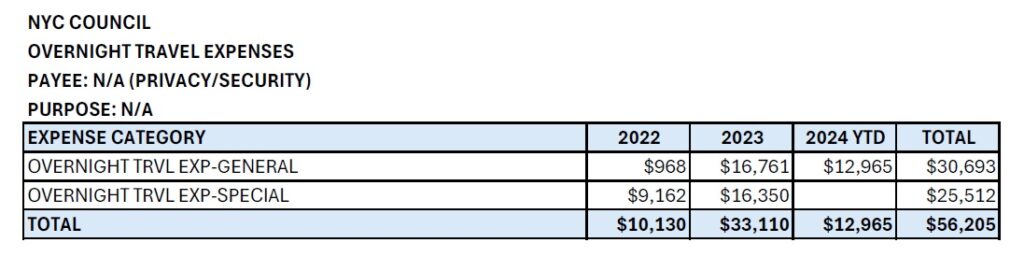 NYC Council Overnight Travel Expenses