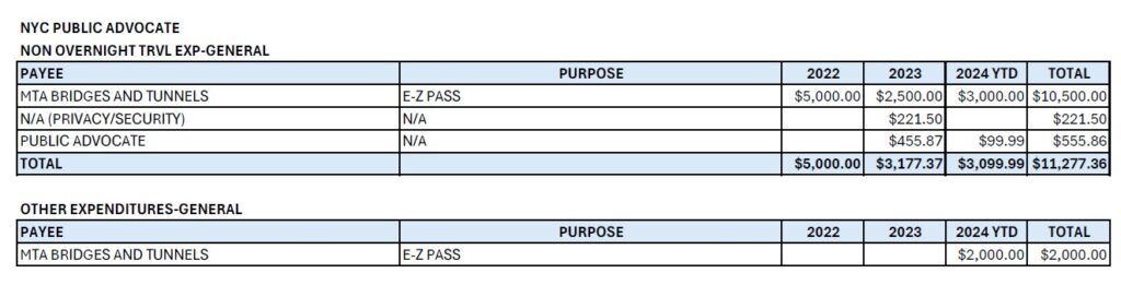 NYC Public Advocate Non Overnight Travel Expenses and Other Expenditures 2022 to 2024 YTD