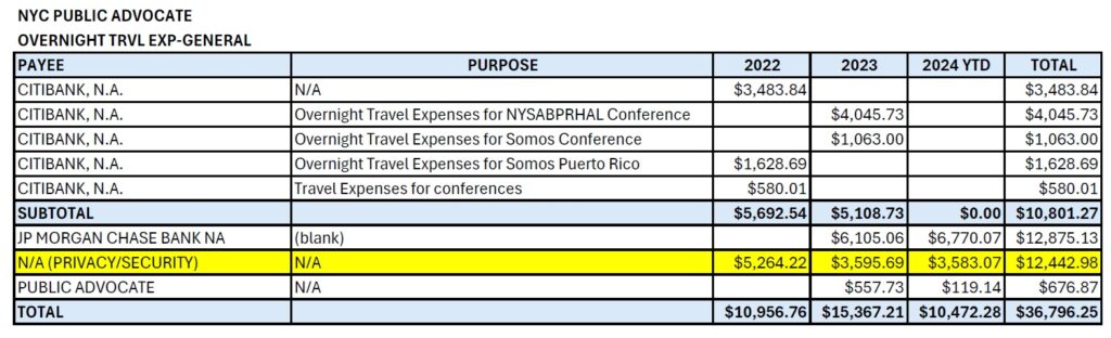 NYC Public Advocate Overnight Travel Expense