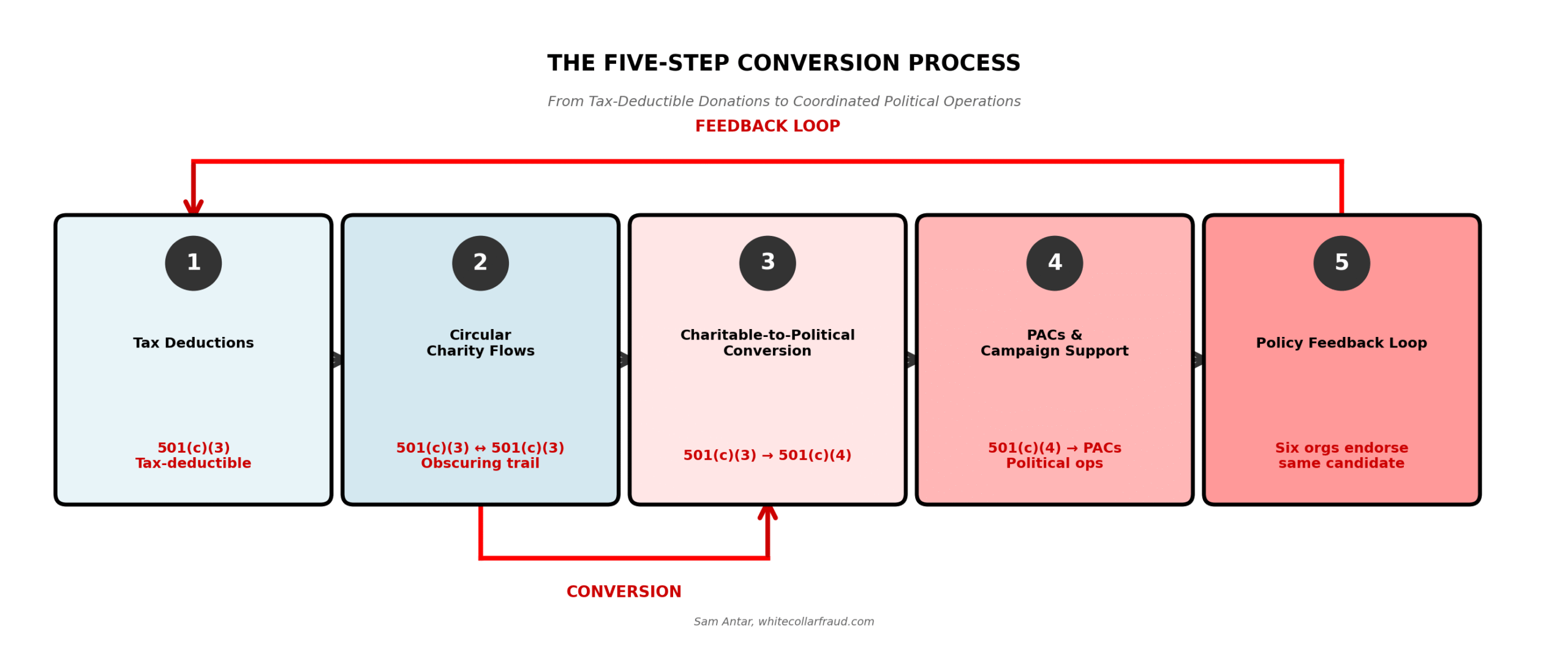 Five Step Conversion Process Laundering Charitable Donations Into Political Support