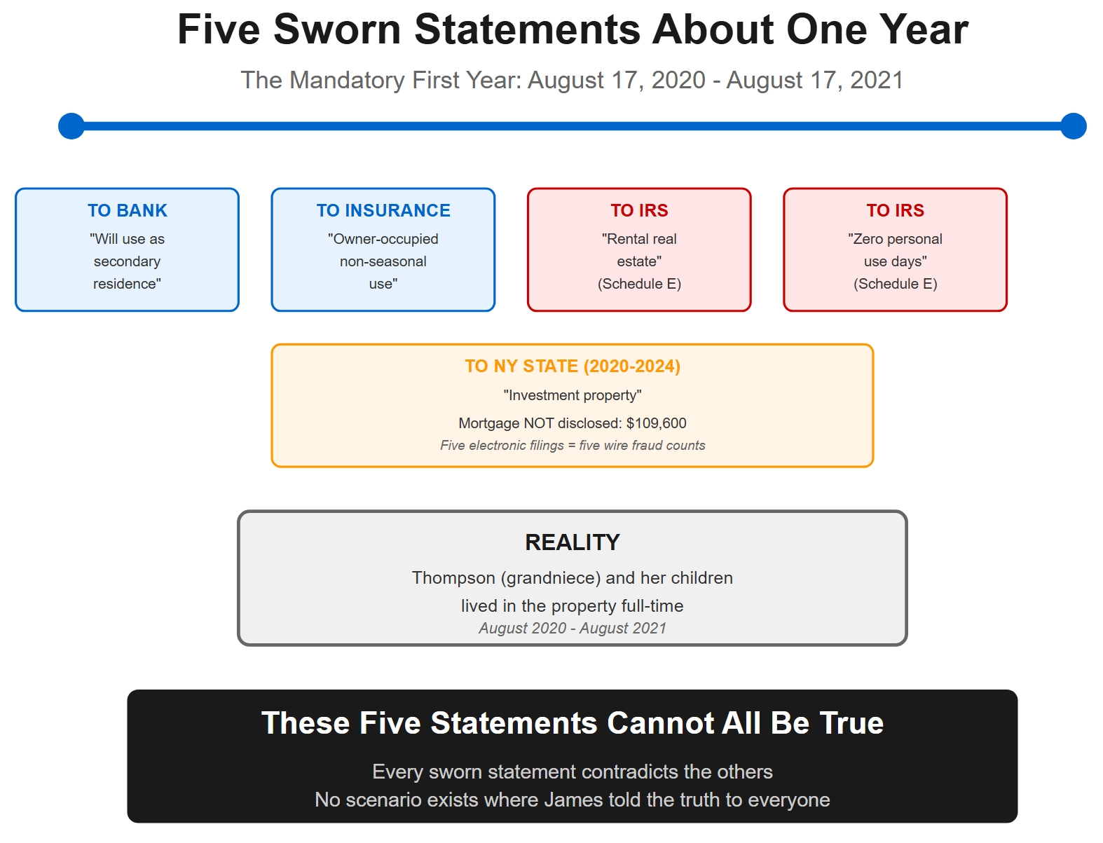 Letitia James Mortgage Fraud Five Contradictions