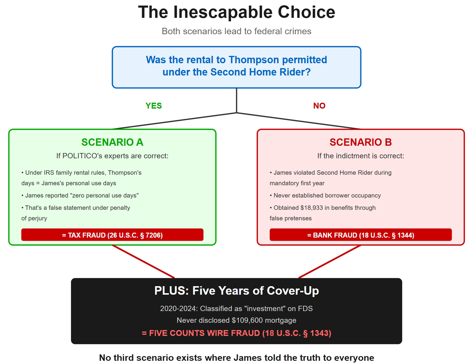 Letitia James Mortgage Fraud The Inescapable Choice