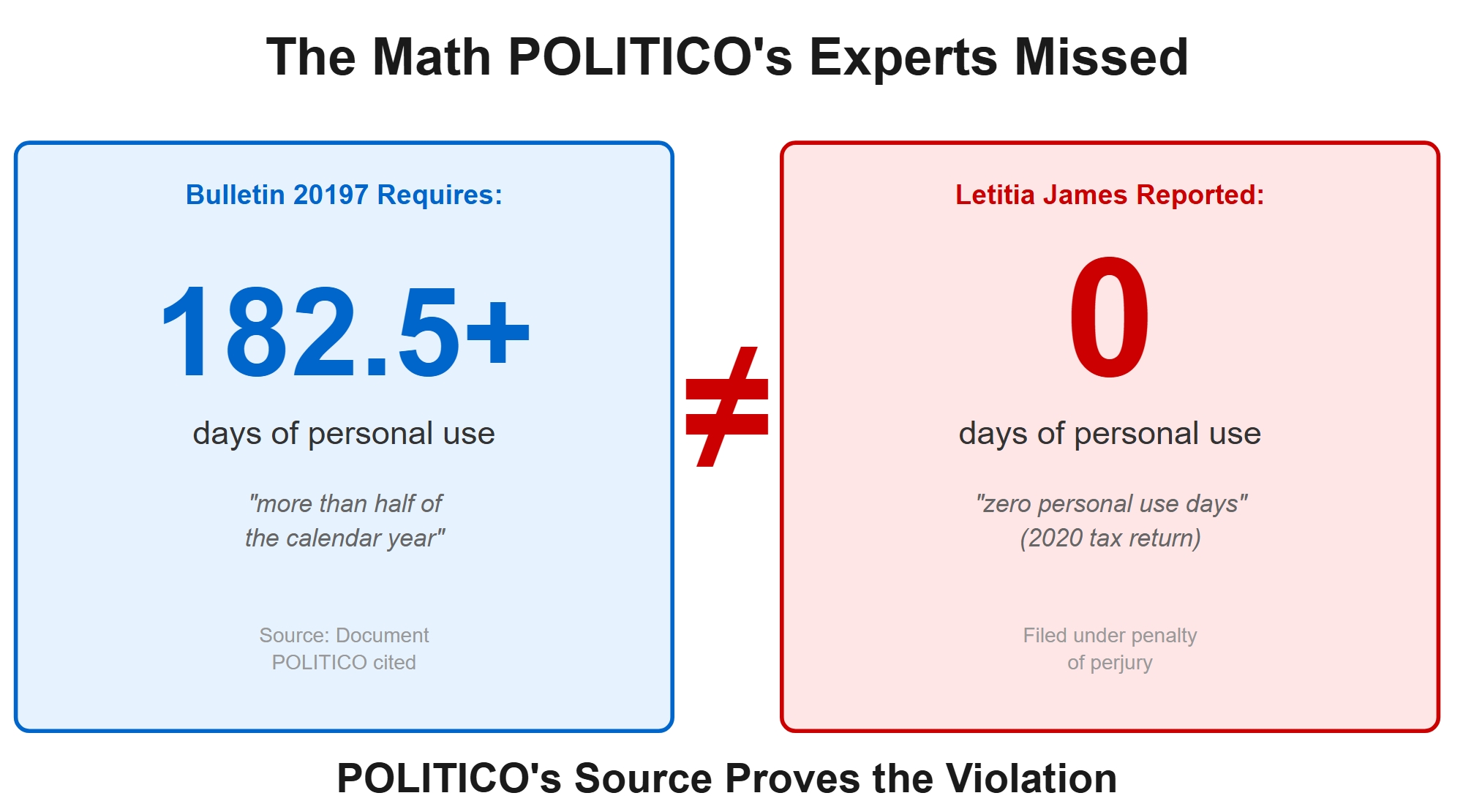 Letitia James Mortgage Fraud The Math POLITICO's Experts Missed