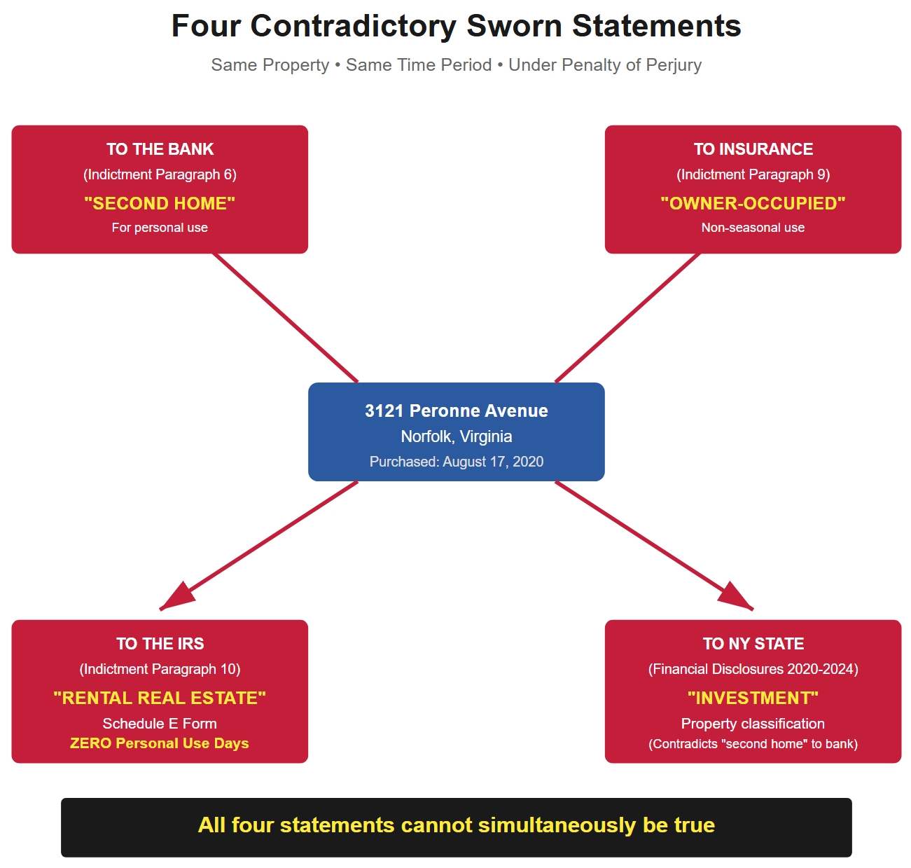 Four Contradictory Sworn Statements by Letitia James