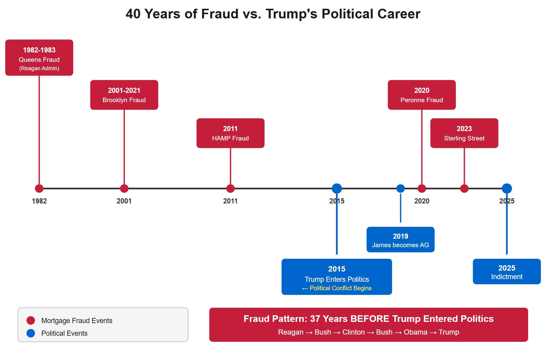 Letitia James 40 Years of Fraud vs Donald Trump's Political Career