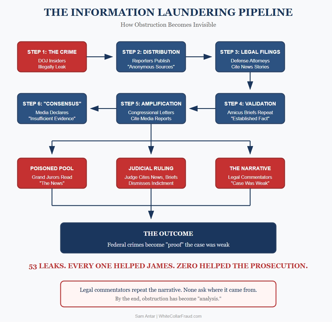 Letitia James Mortgage Fraud Case The Media Laundering Pipeline