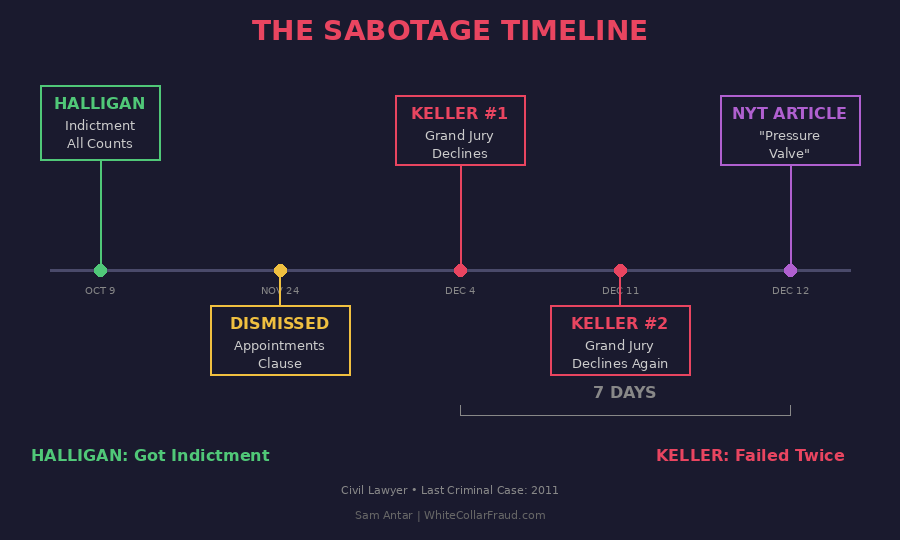 Letitia James Mortgage Fraud Investigation Sabotage Timeline