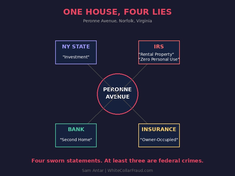 Letitia James Mortgage Fraud Peronne Ave Property One House Four Lies