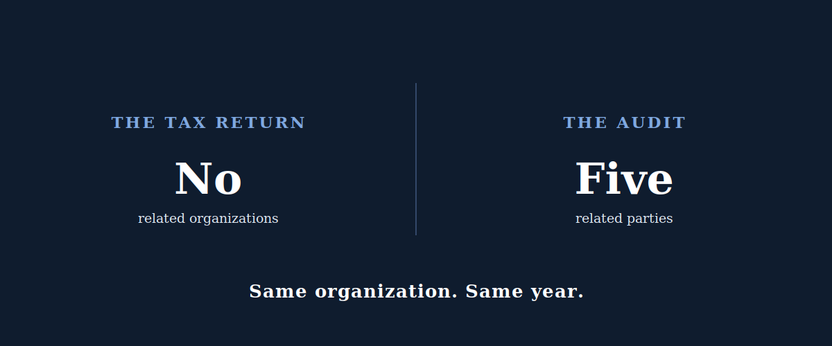 Tides Advocacy Form 990 reported no related organizations; its audit named five