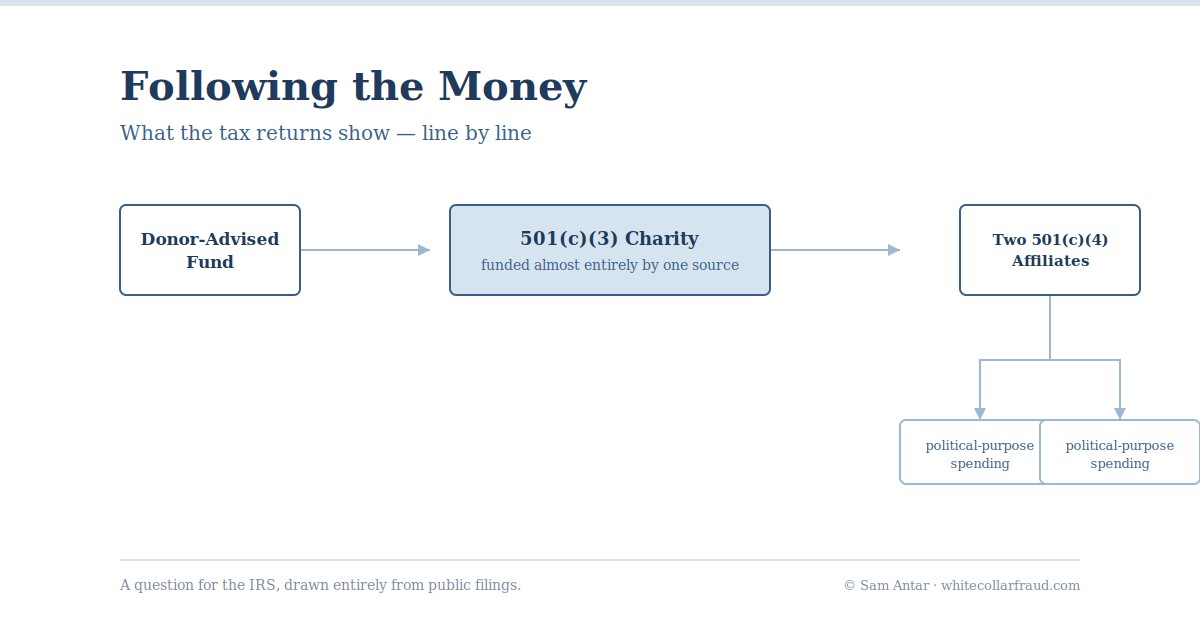 Flow diagram tracing money from a donor-advised fund through a 501(c)(3) charity to two 501(c)(4) political-spending affiliates.