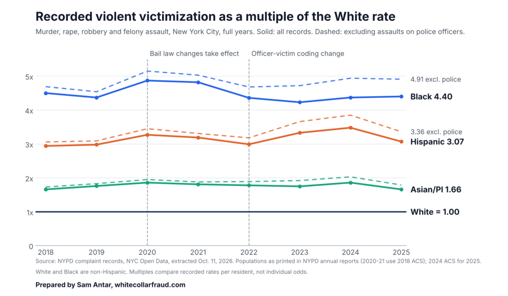 Recorded violent victimization as a multiple of the White rate, 2018 to 2025