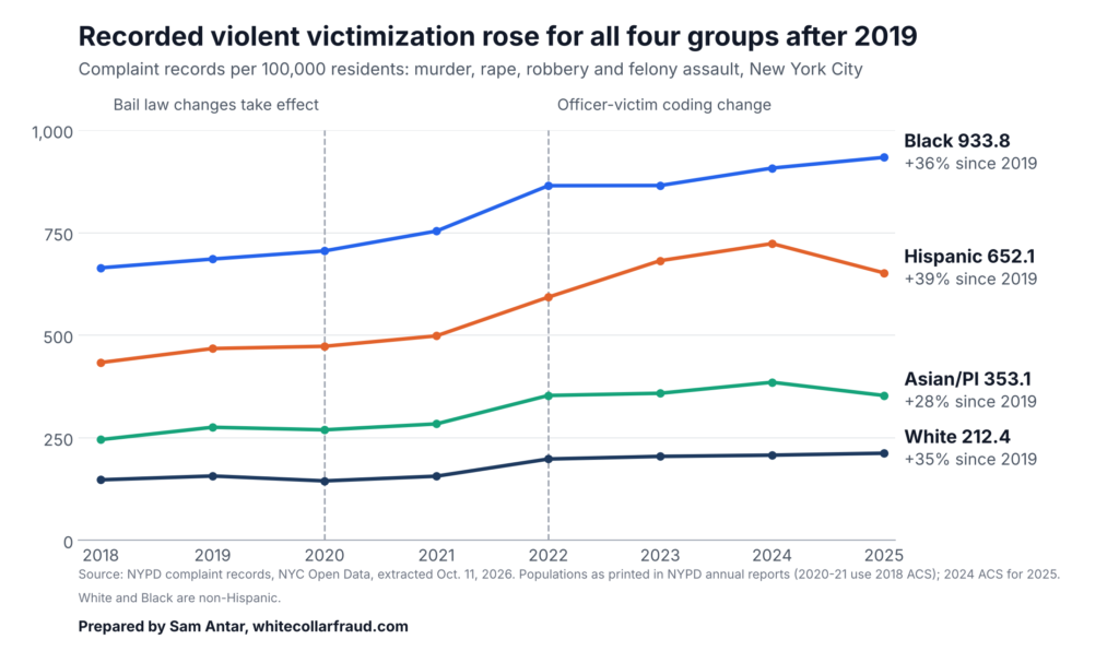 Recorded violent victimization rates by group, New York City, 2018 to 2025